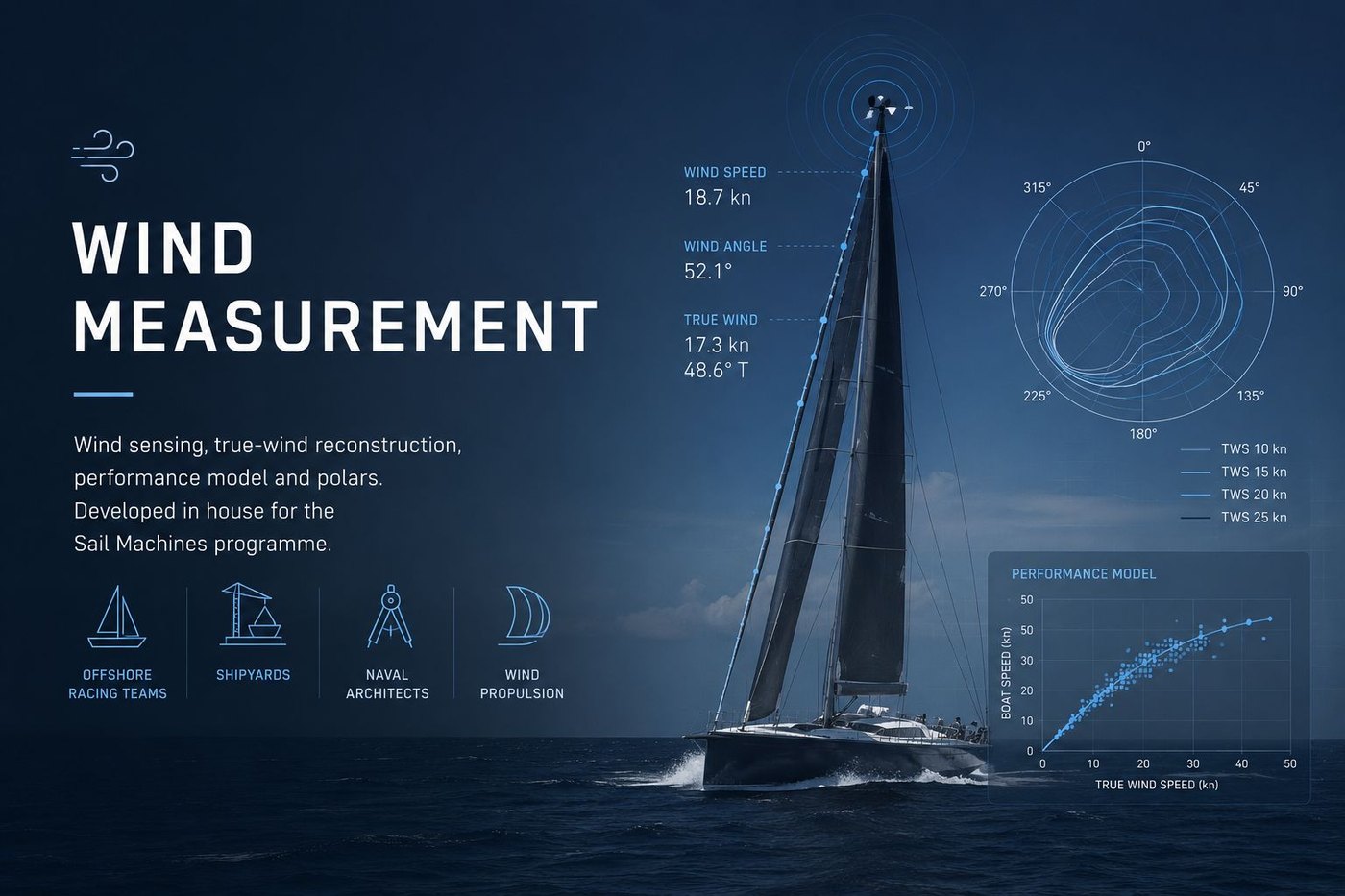 Wind measurement — wind sensing, true-wind reconstruction and polars